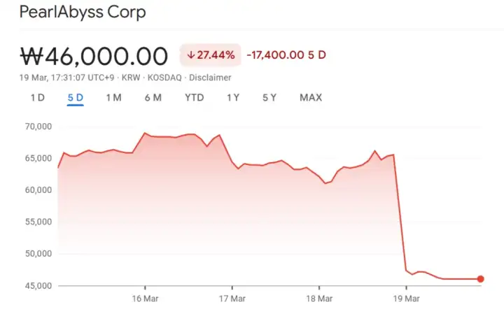 Акции компании стремительно рухнули.