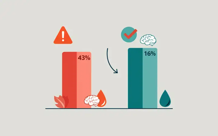Доля ложноположительных результатов снизилась с 43% до 16%.