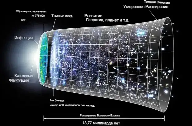 В стандартной космологической модели Вселенная раздвигается под действием постоянной силы, называемой тёмной энергией.