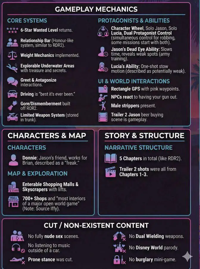 Инсайдеры собрали утечки о GTA VI.