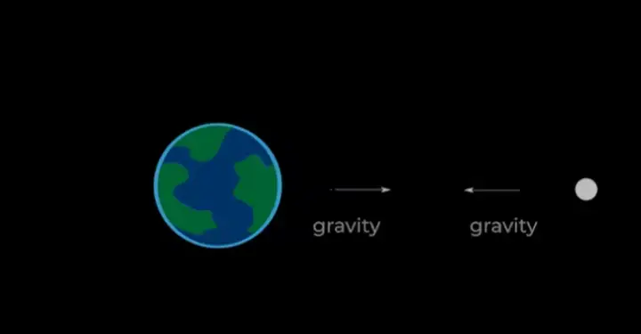 Принцип, по которому Луна удаляется от Земли.